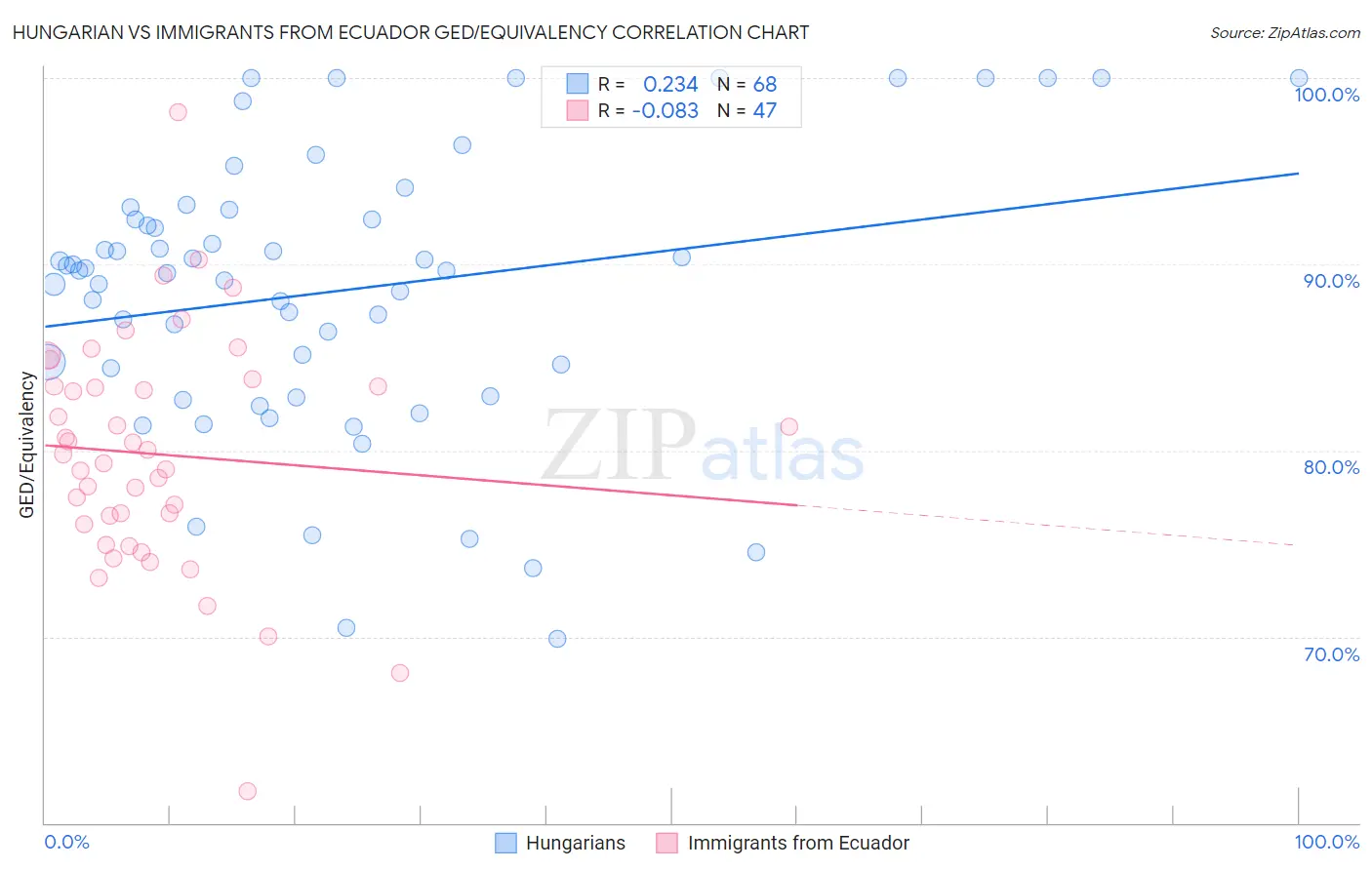 Hungarian vs Immigrants from Ecuador GED/Equivalency