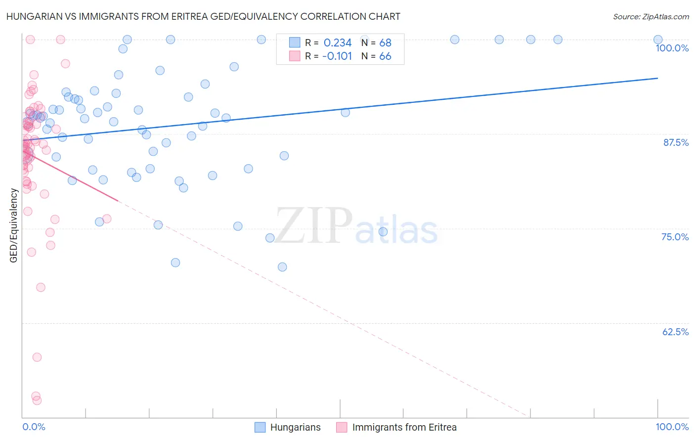 Hungarian vs Immigrants from Eritrea GED/Equivalency