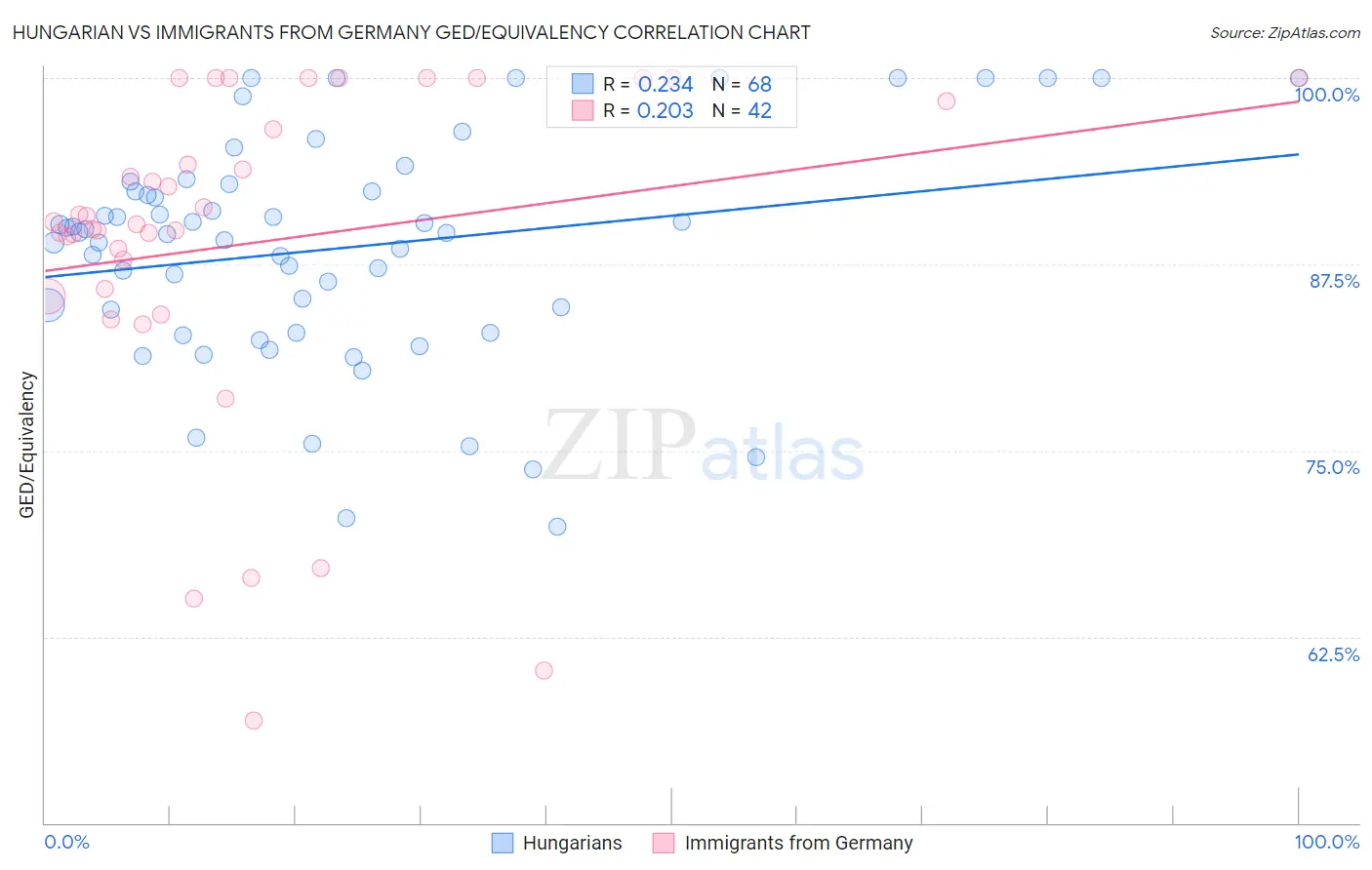 Hungarian vs Immigrants from Germany GED/Equivalency