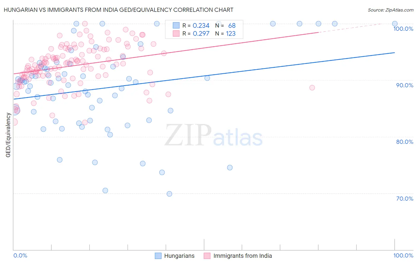 Hungarian vs Immigrants from India GED/Equivalency