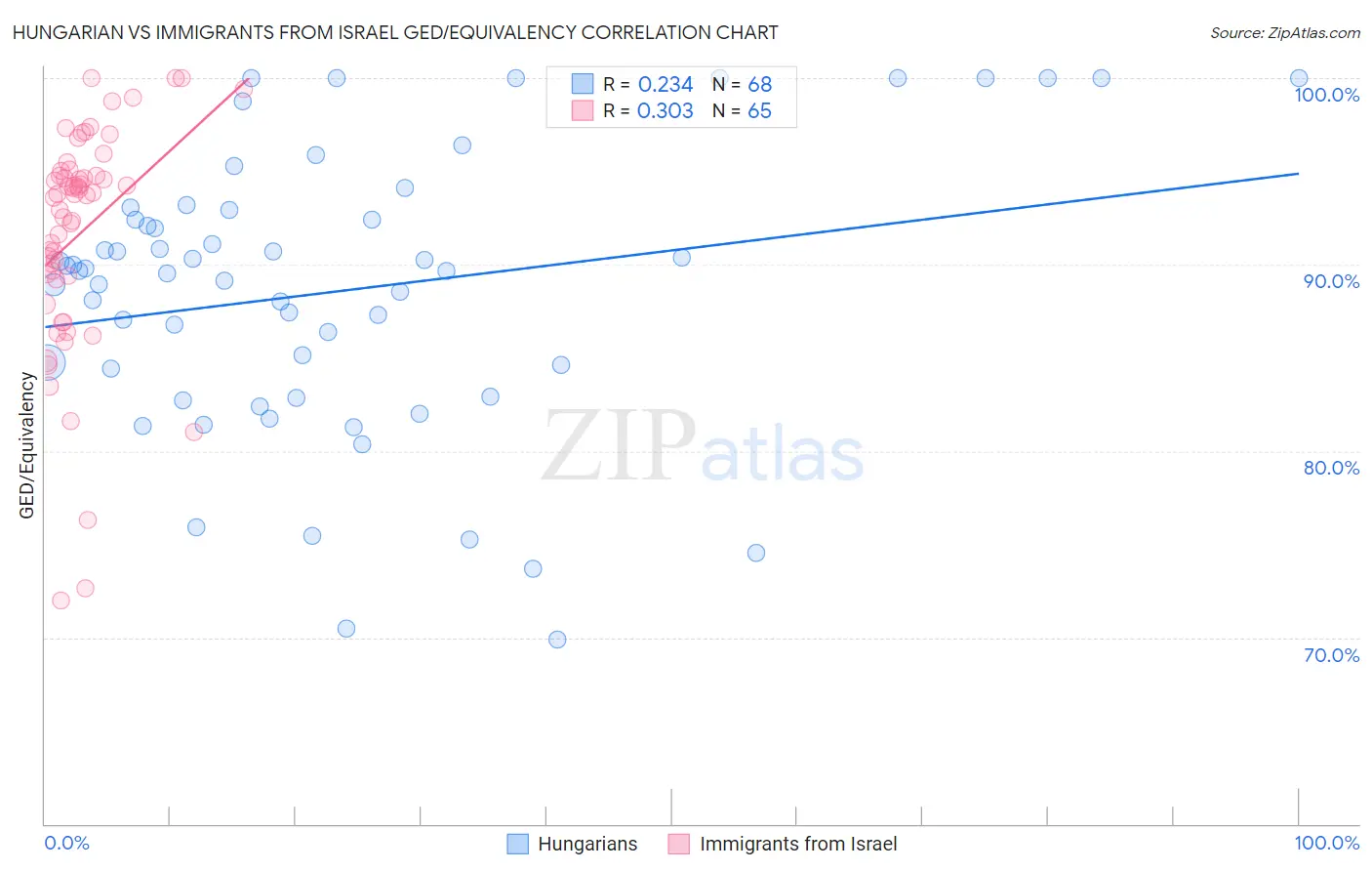 Hungarian vs Immigrants from Israel GED/Equivalency