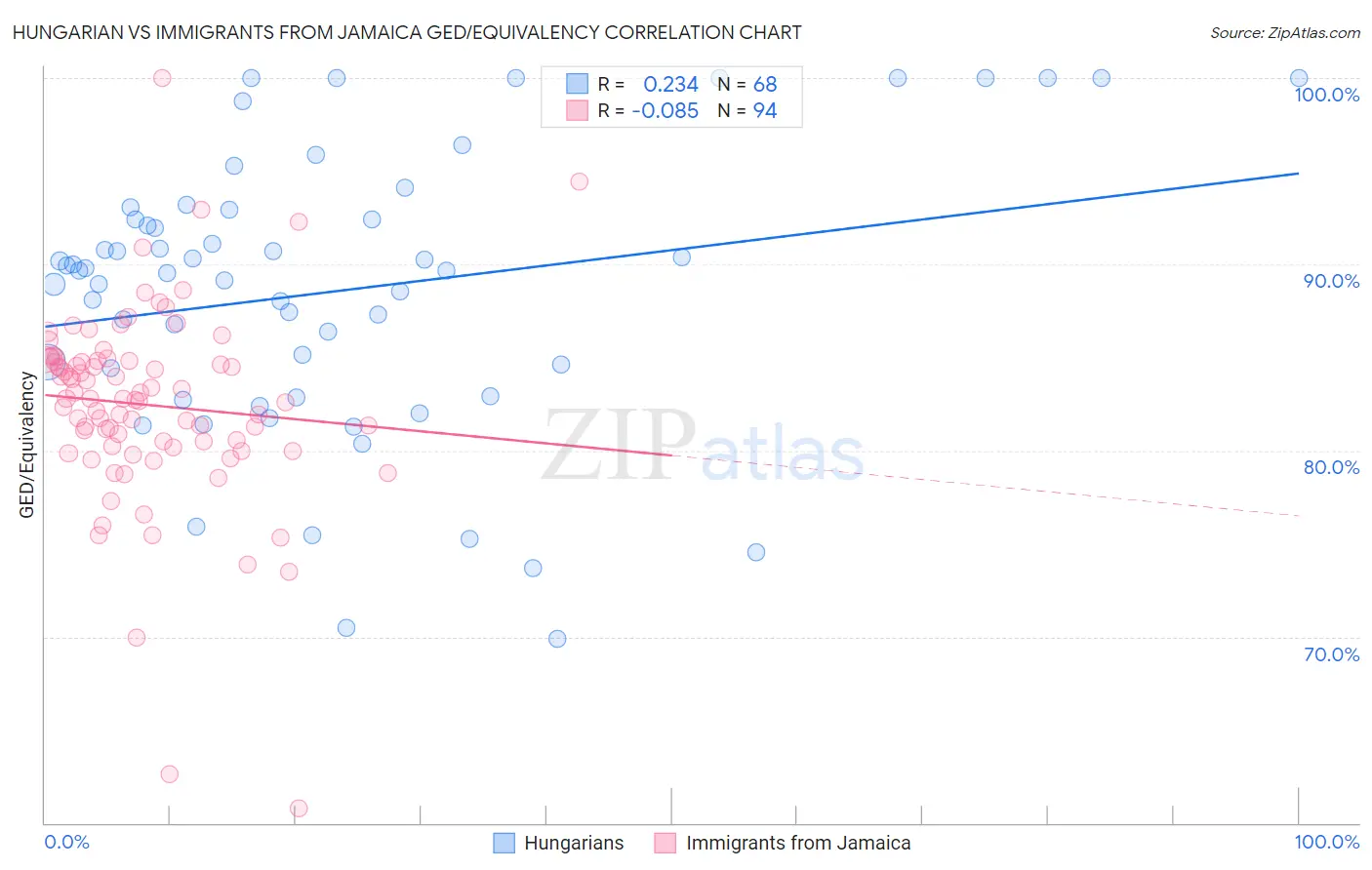 Hungarian vs Immigrants from Jamaica GED/Equivalency