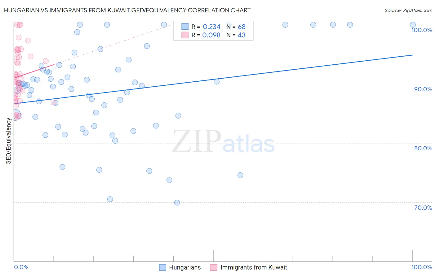 Hungarian vs Immigrants from Kuwait GED/Equivalency