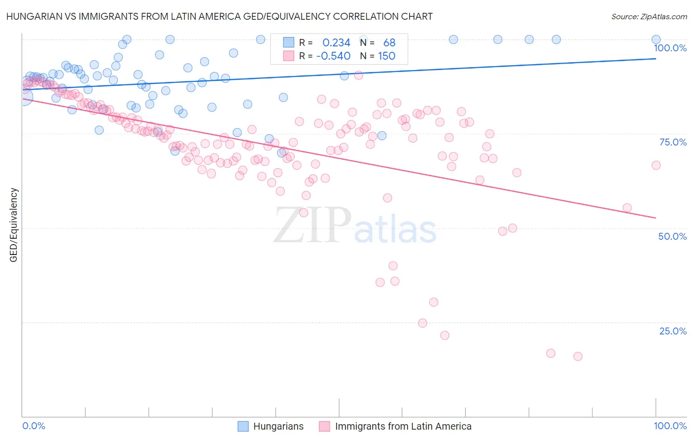 Hungarian vs Immigrants from Latin America GED/Equivalency