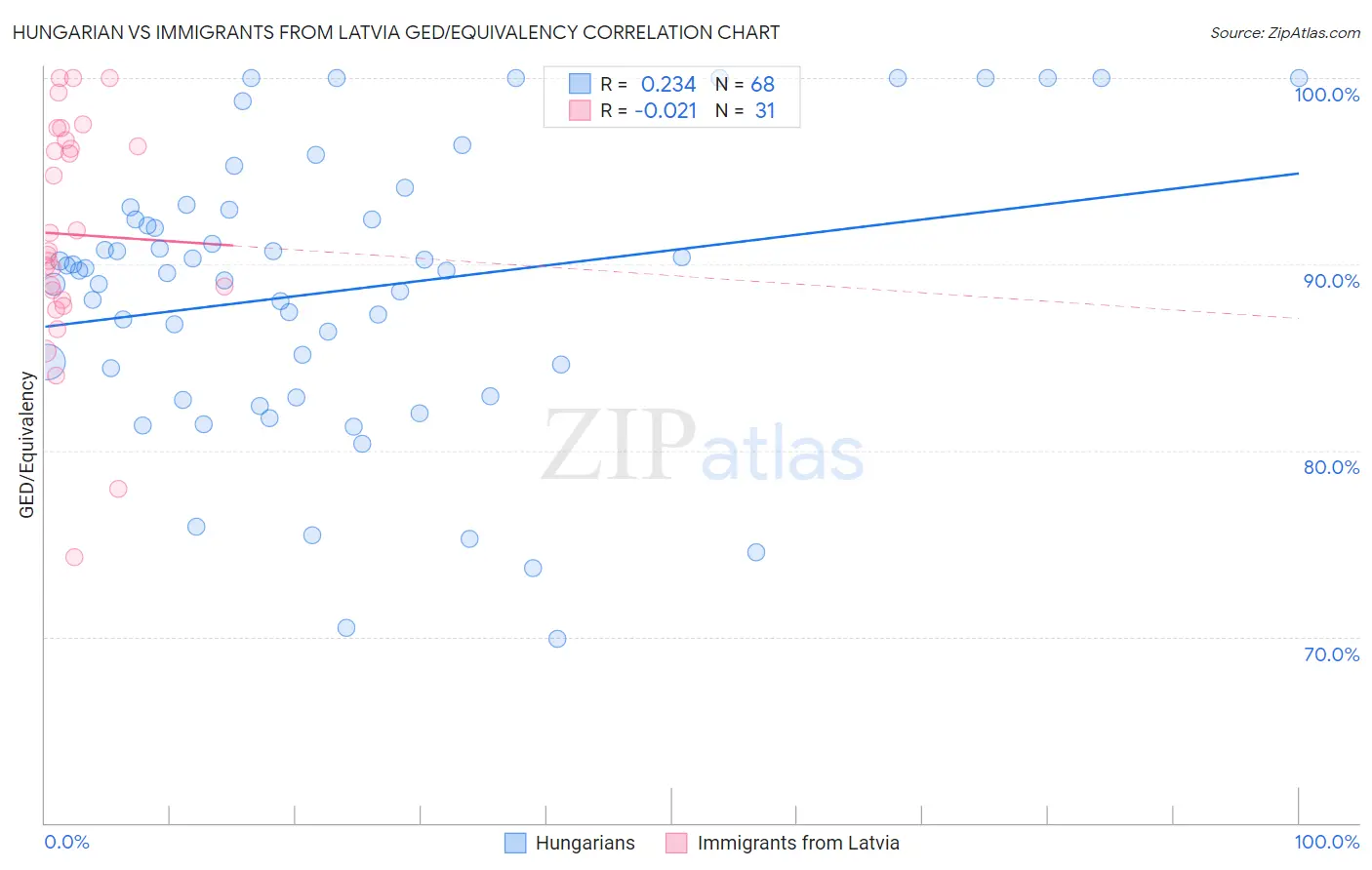 Hungarian vs Immigrants from Latvia GED/Equivalency