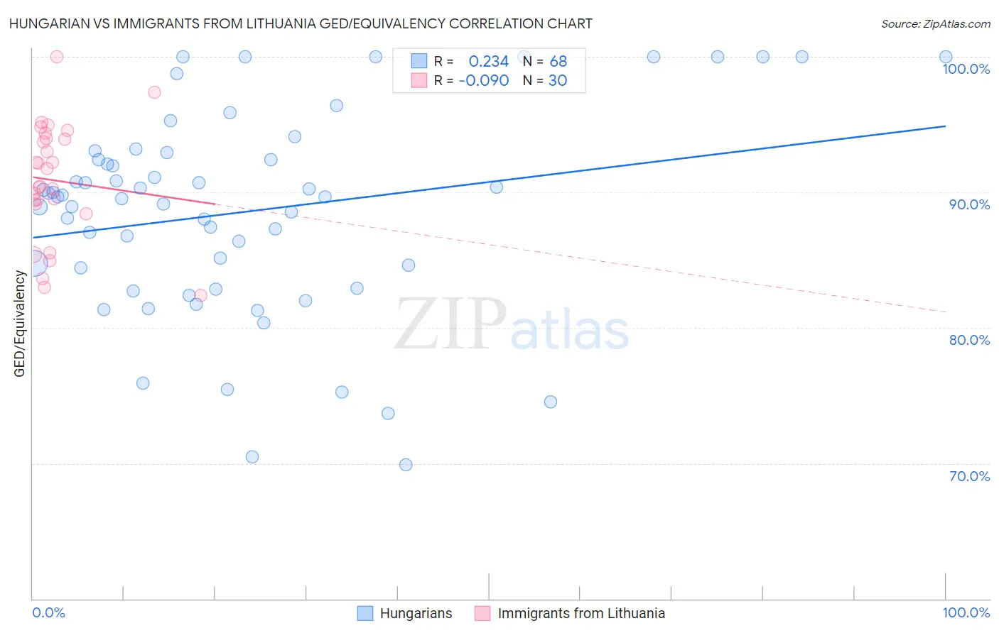 Hungarian vs Immigrants from Lithuania GED/Equivalency