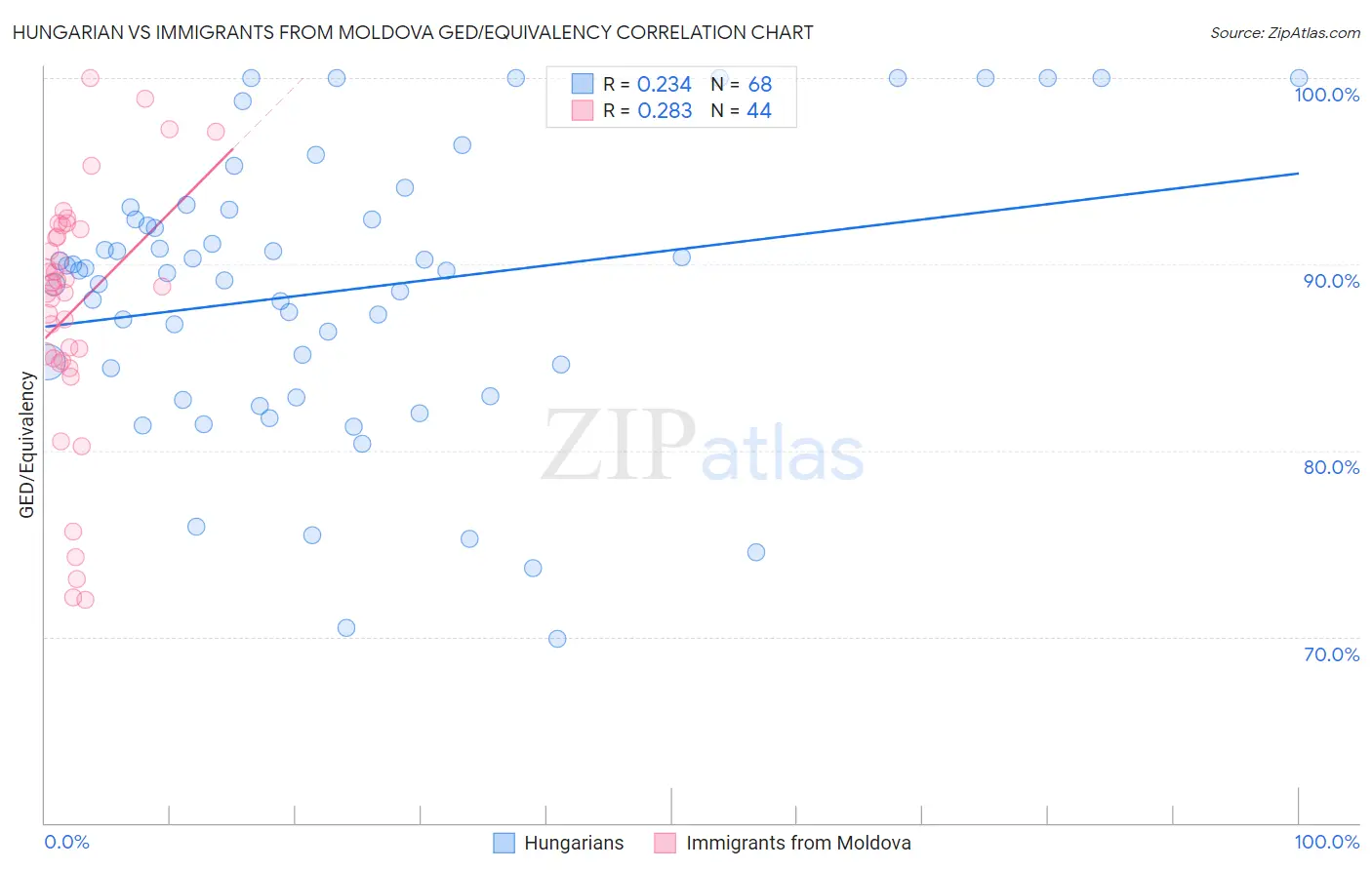 Hungarian vs Immigrants from Moldova GED/Equivalency