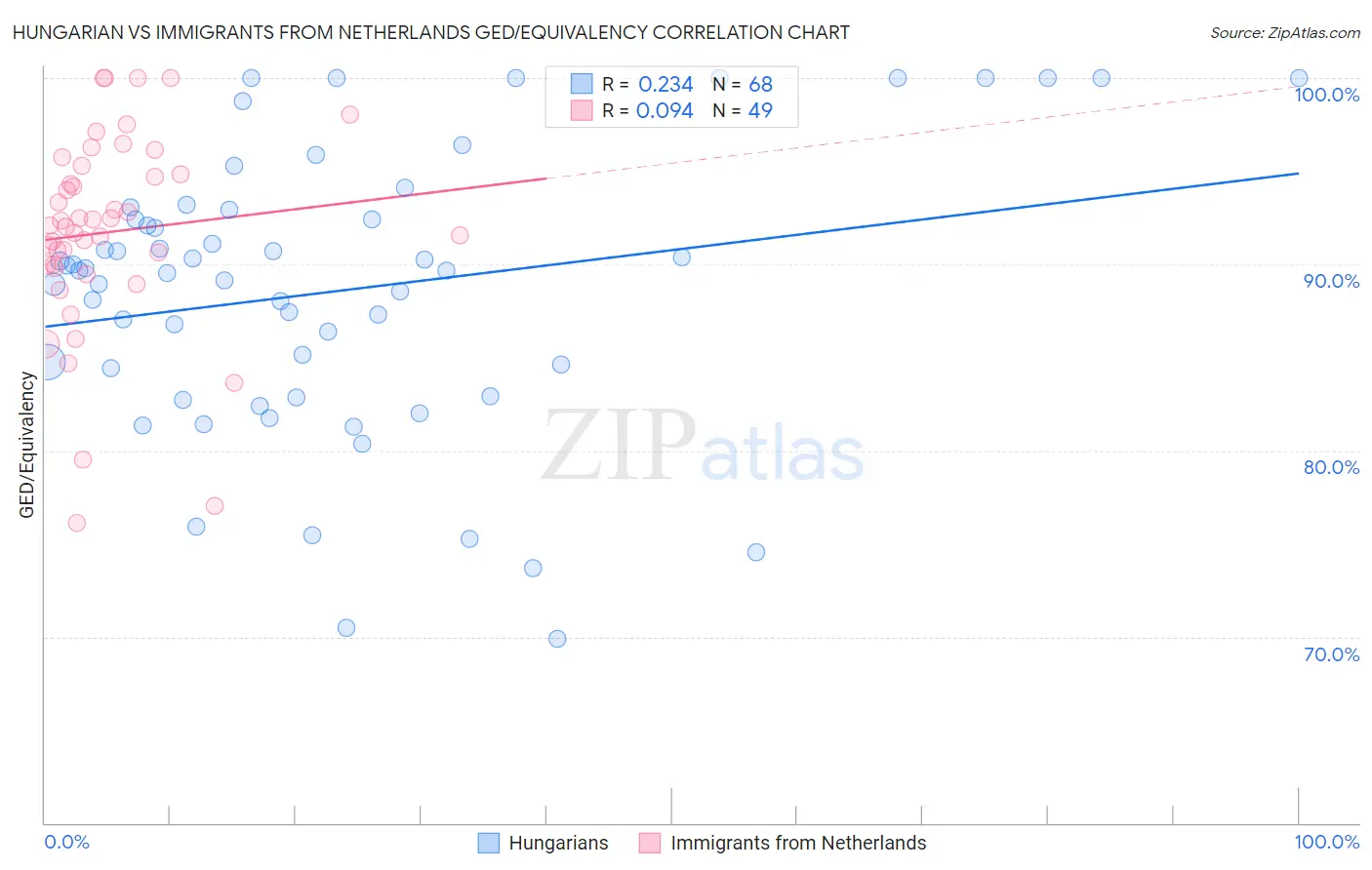 Hungarian vs Immigrants from Netherlands GED/Equivalency