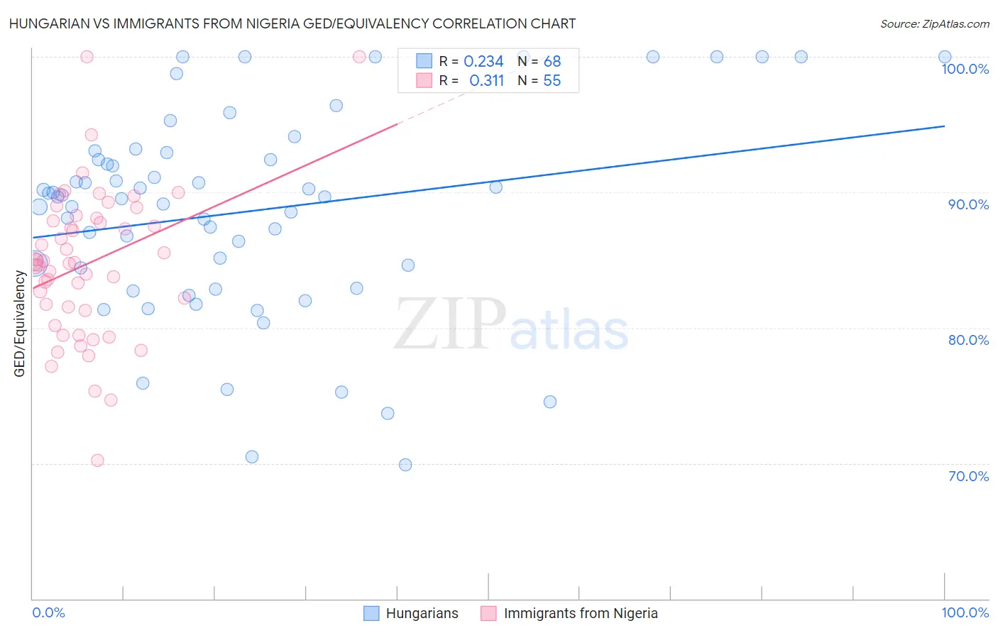 Hungarian vs Immigrants from Nigeria GED/Equivalency