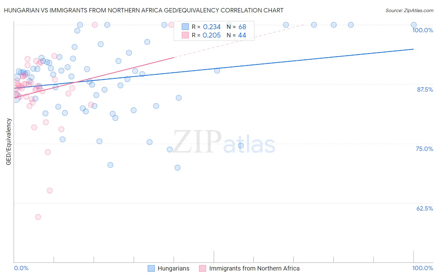 Hungarian vs Immigrants from Northern Africa GED/Equivalency