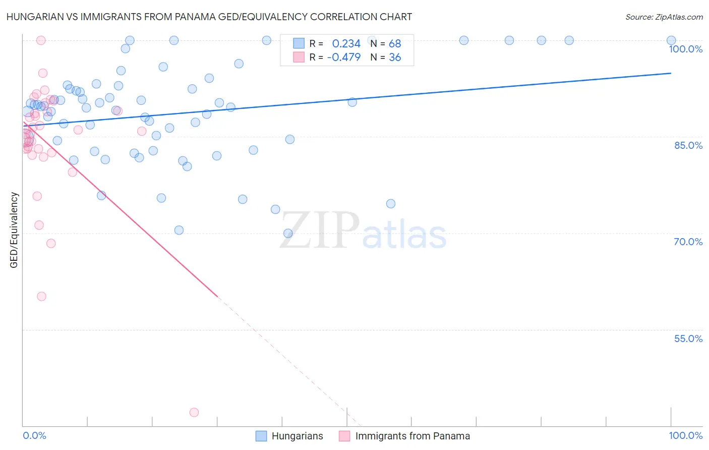 Hungarian vs Immigrants from Panama GED/Equivalency