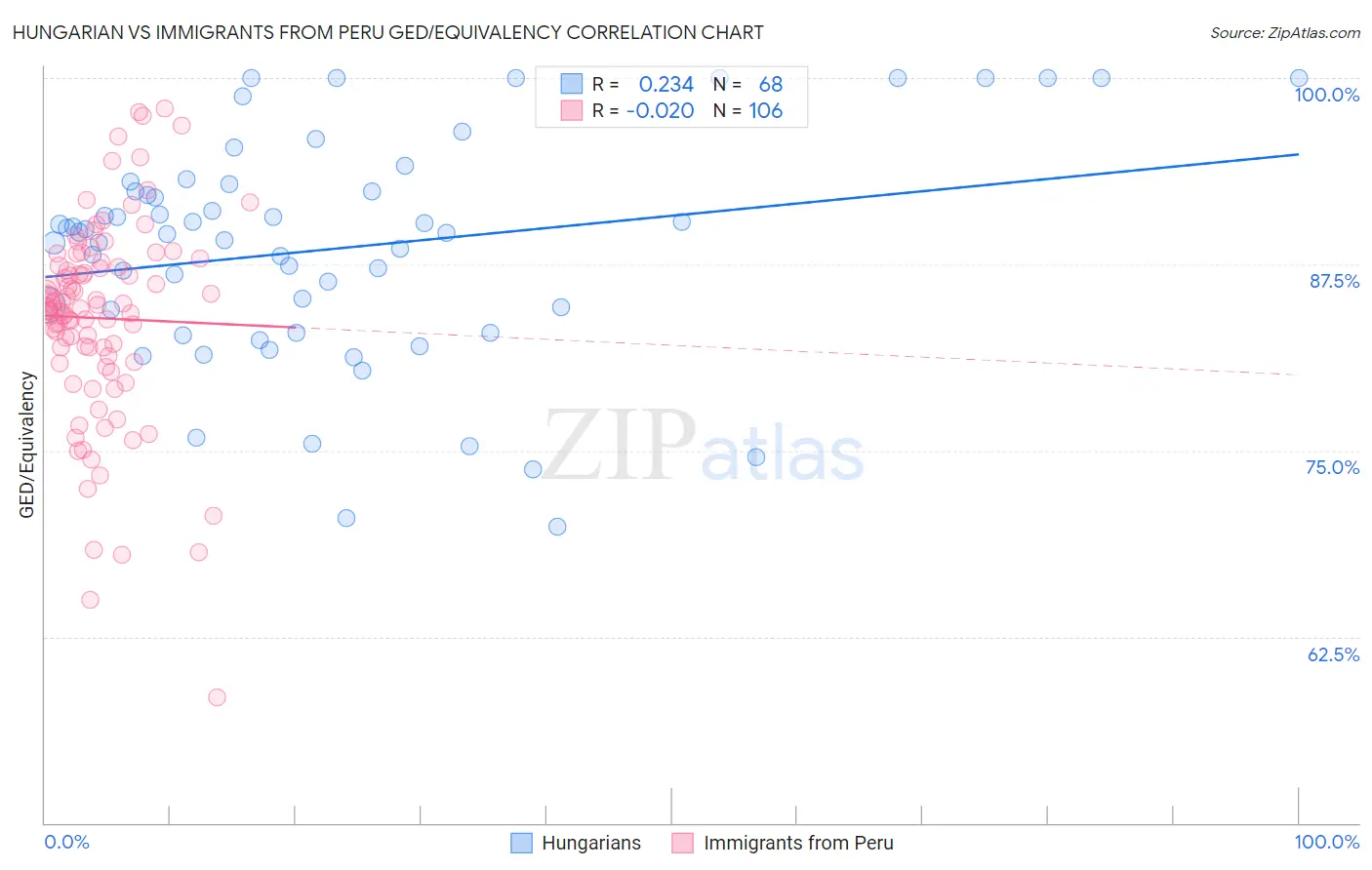 Hungarian vs Immigrants from Peru GED/Equivalency