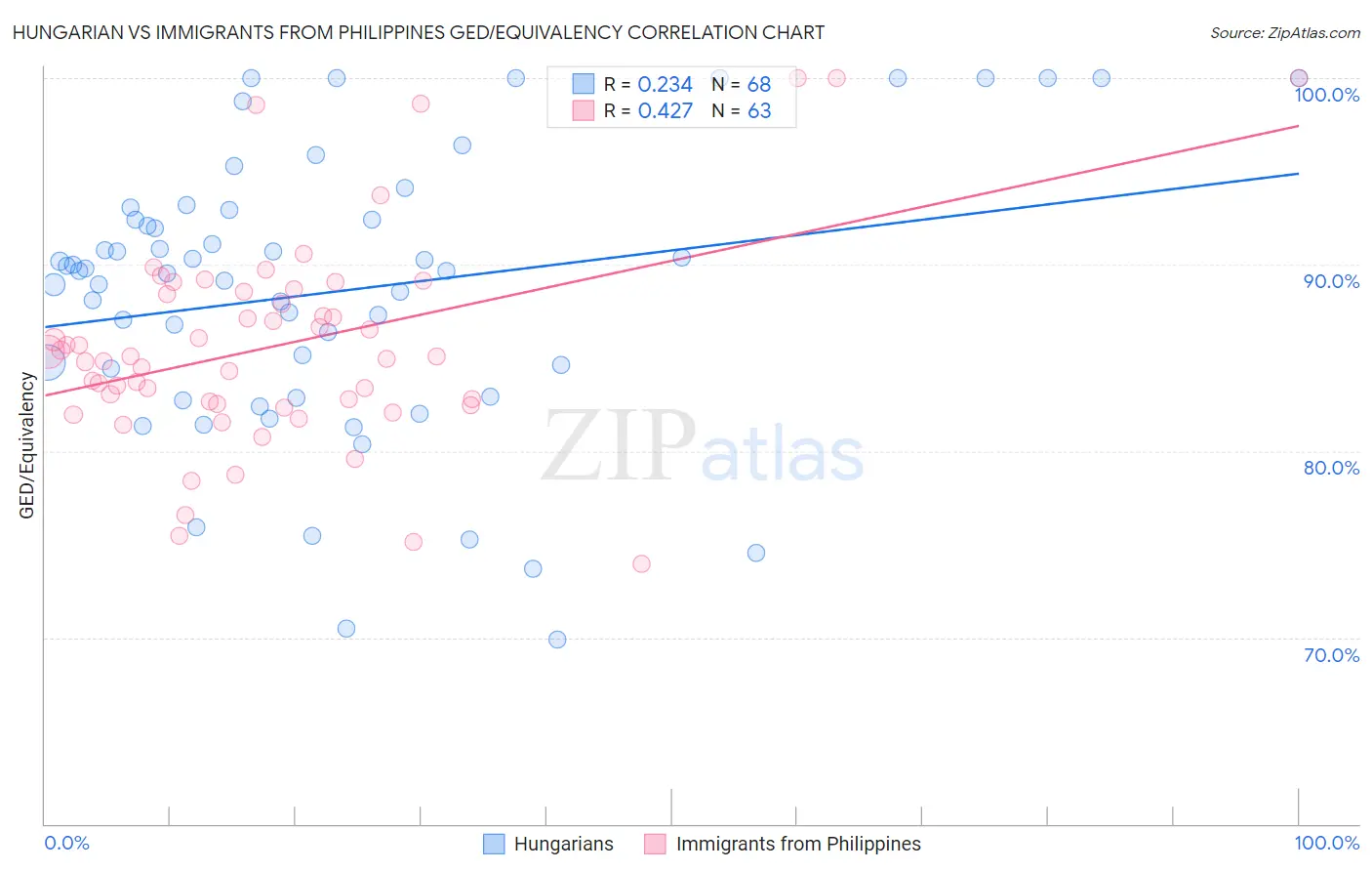 Hungarian vs Immigrants from Philippines GED/Equivalency
