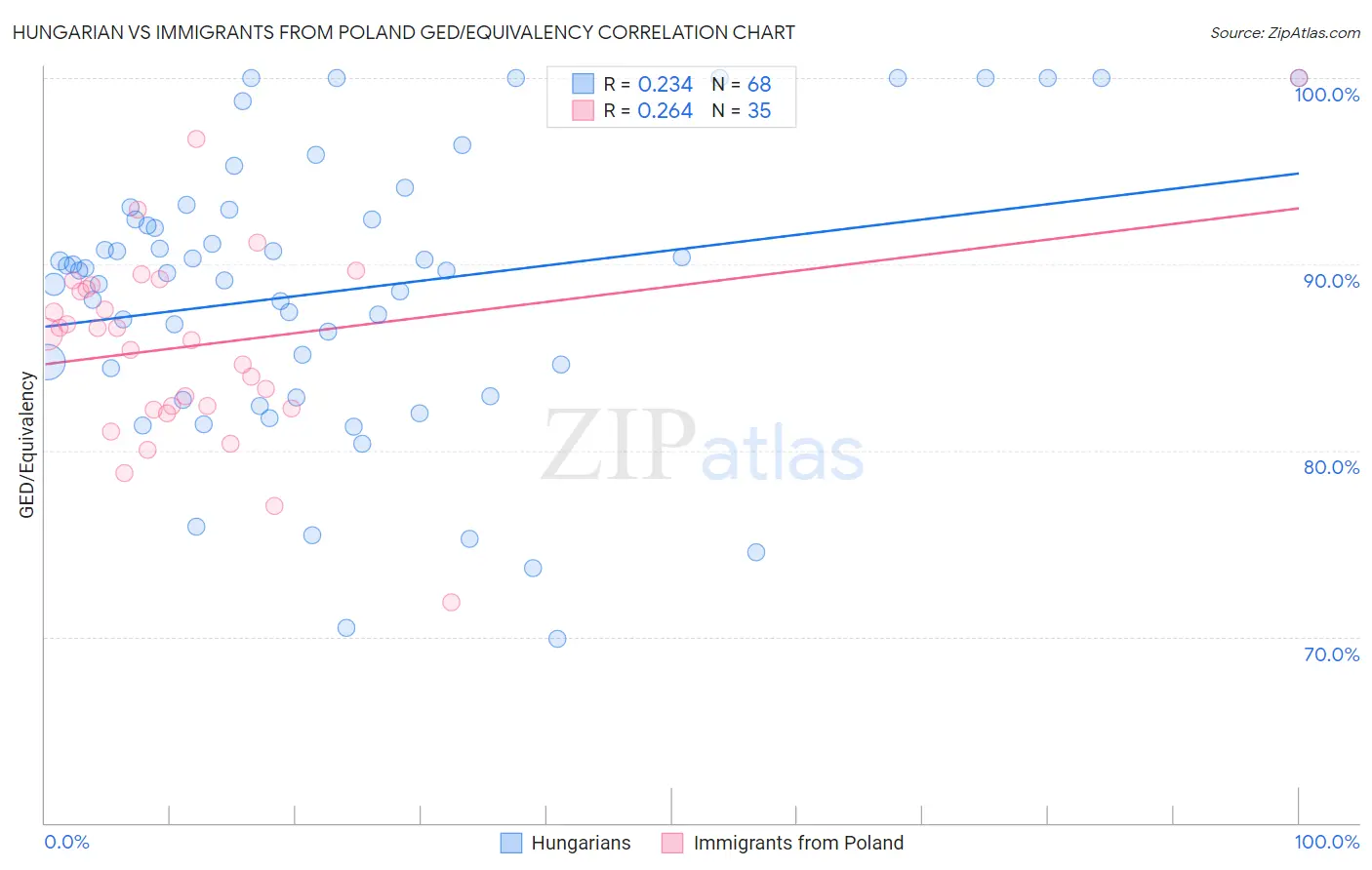 Hungarian vs Immigrants from Poland GED/Equivalency