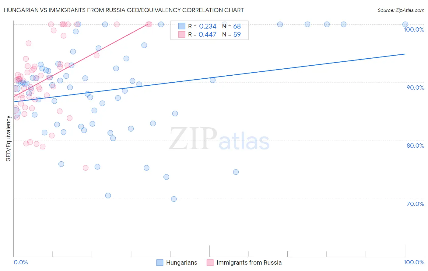 Hungarian vs Immigrants from Russia GED/Equivalency