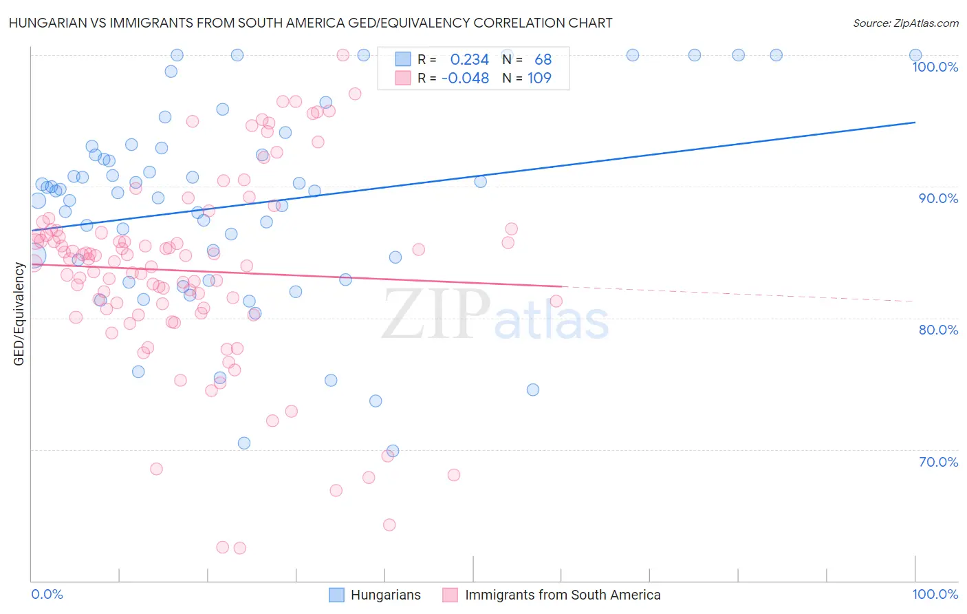 Hungarian vs Immigrants from South America GED/Equivalency