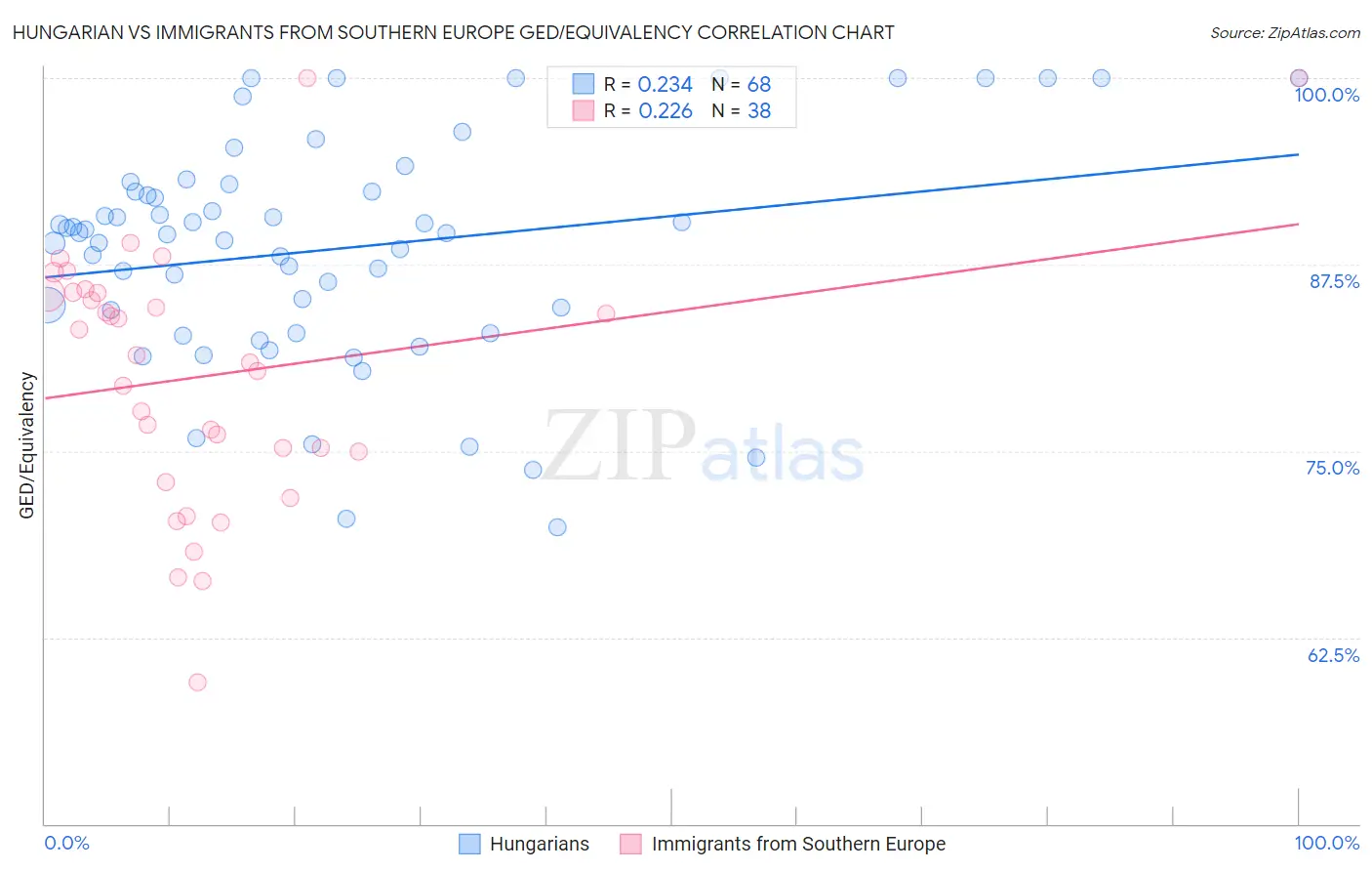 Hungarian vs Immigrants from Southern Europe GED/Equivalency