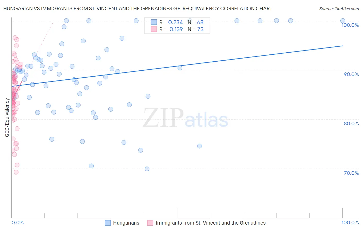 Hungarian vs Immigrants from St. Vincent and the Grenadines GED/Equivalency