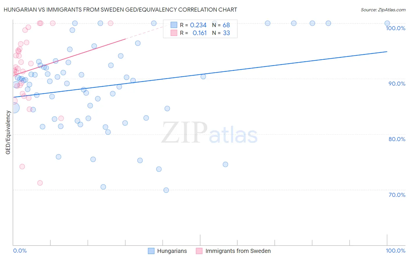 Hungarian vs Immigrants from Sweden GED/Equivalency