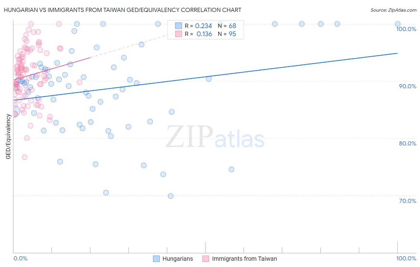 Hungarian vs Immigrants from Taiwan GED/Equivalency