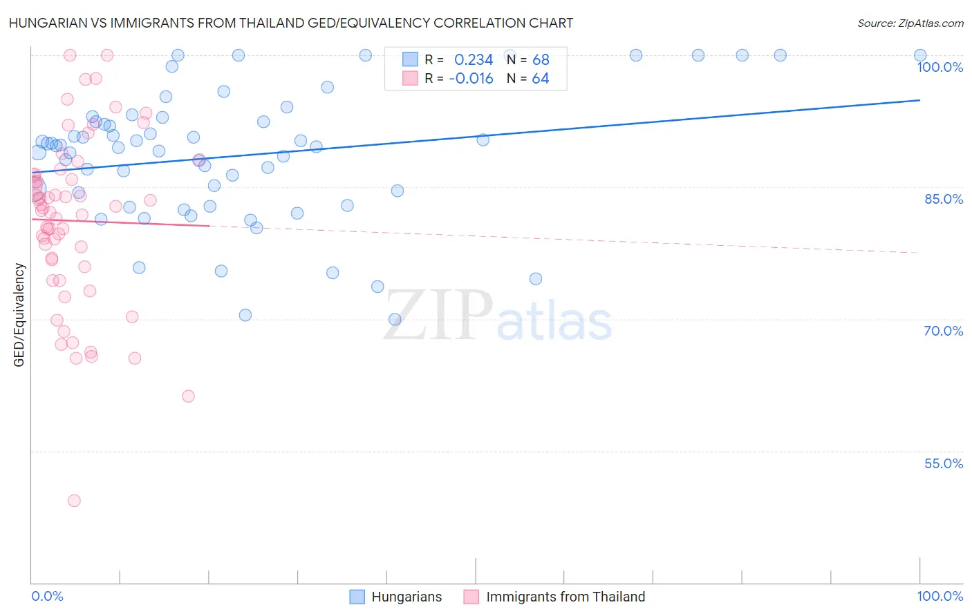 Hungarian vs Immigrants from Thailand GED/Equivalency