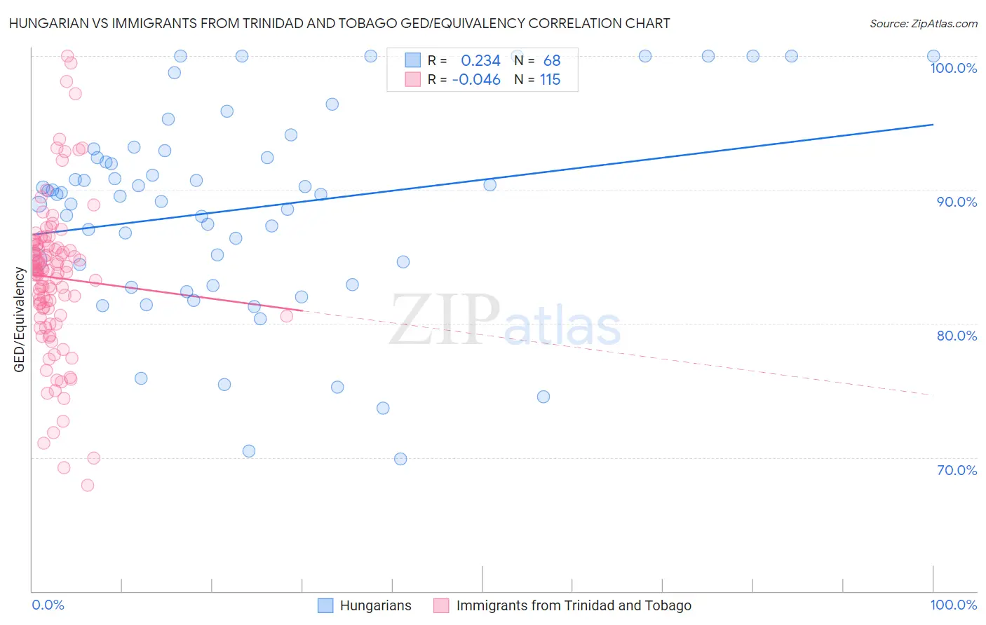 Hungarian vs Immigrants from Trinidad and Tobago GED/Equivalency