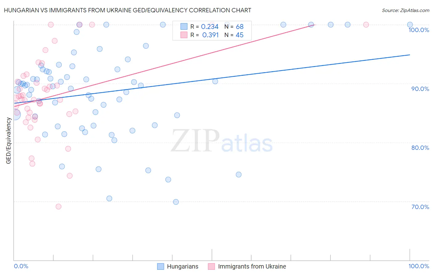 Hungarian vs Immigrants from Ukraine GED/Equivalency