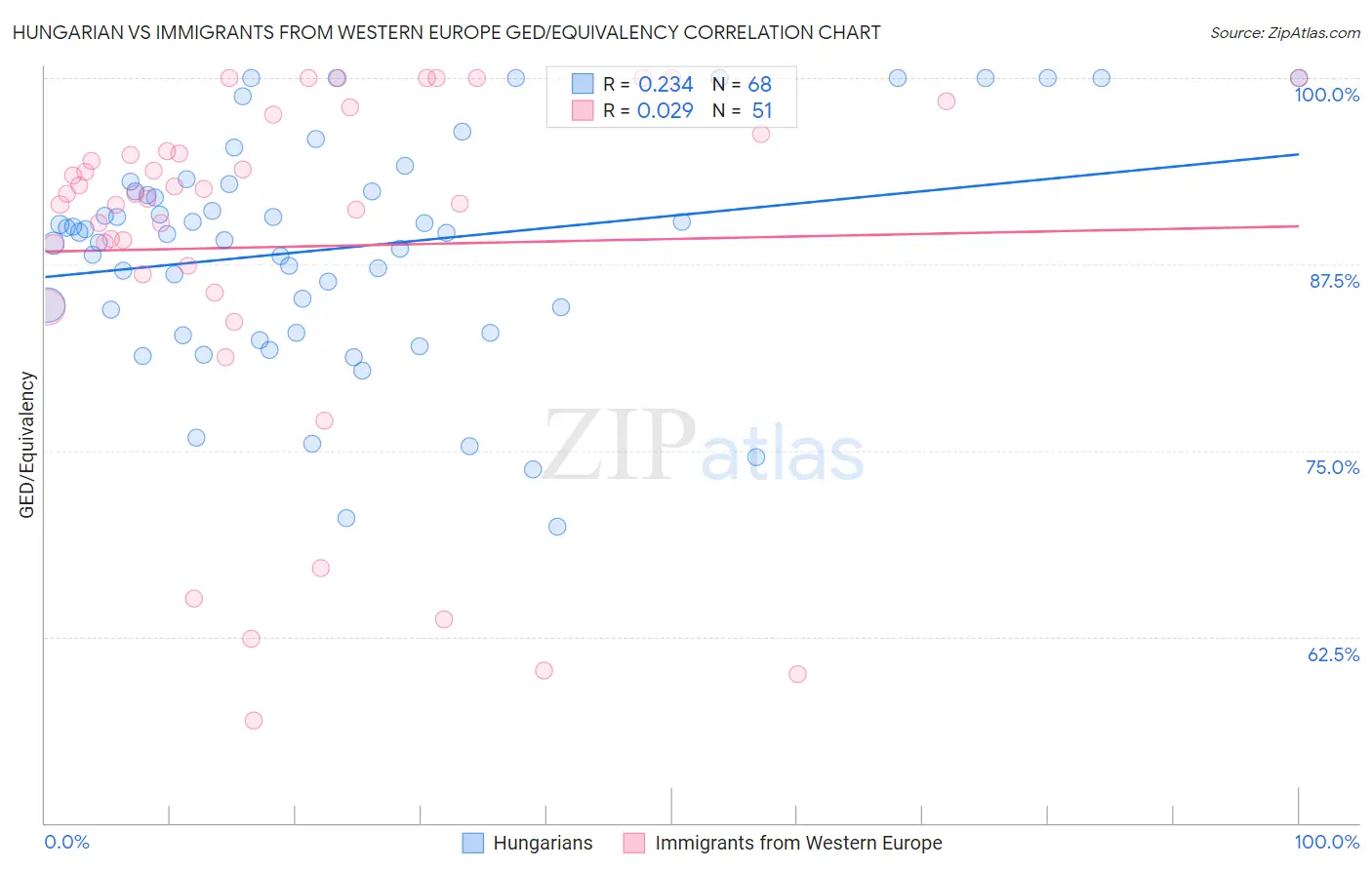 Hungarian vs Immigrants from Western Europe GED/Equivalency