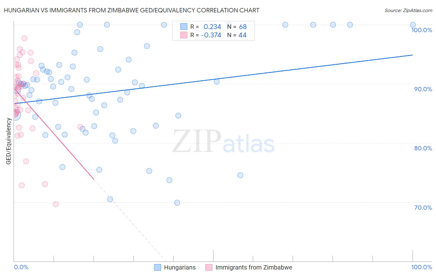 Hungarian vs Immigrants from Zimbabwe GED/Equivalency