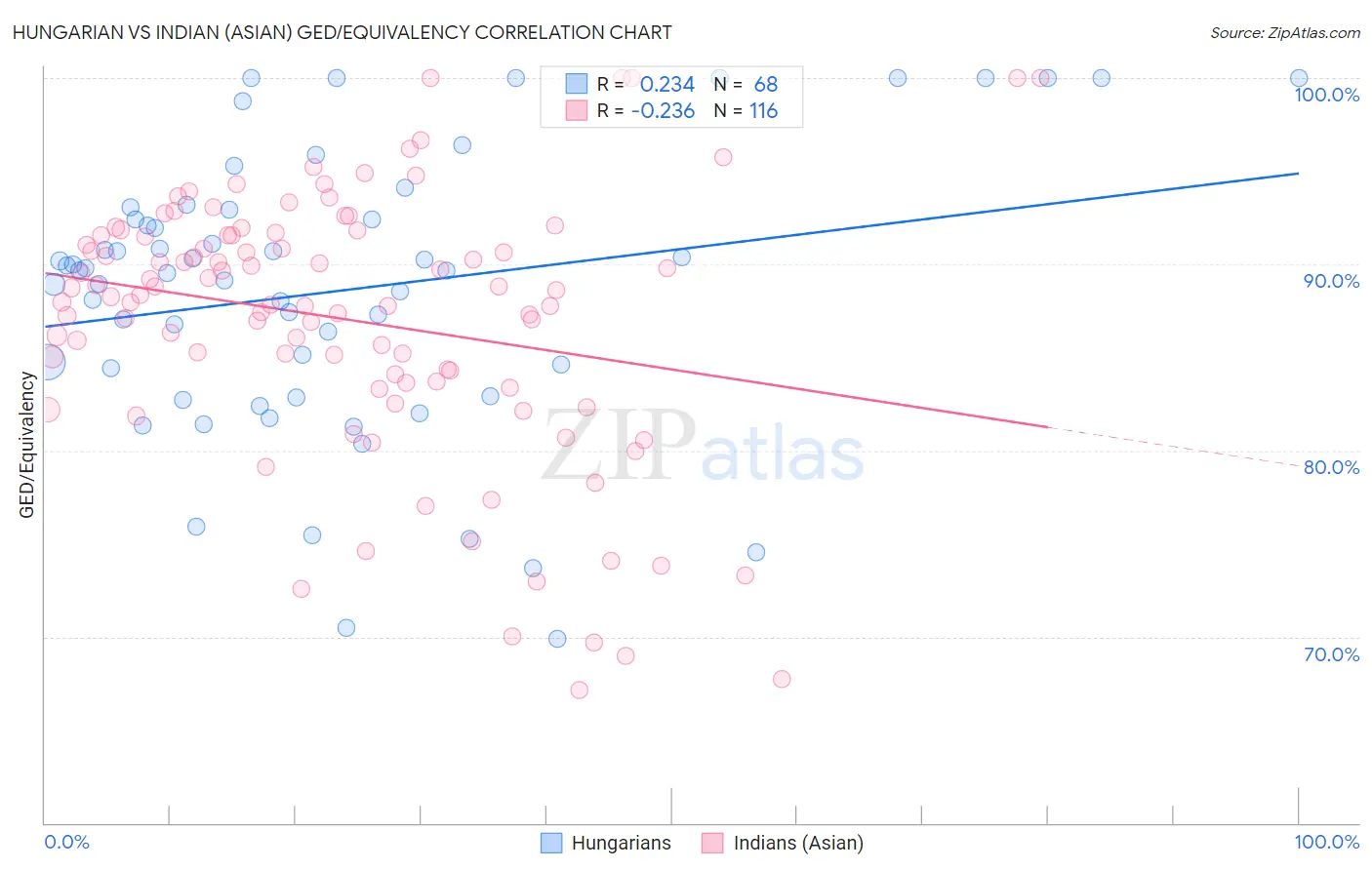 Hungarian vs Indian (Asian) GED/Equivalency