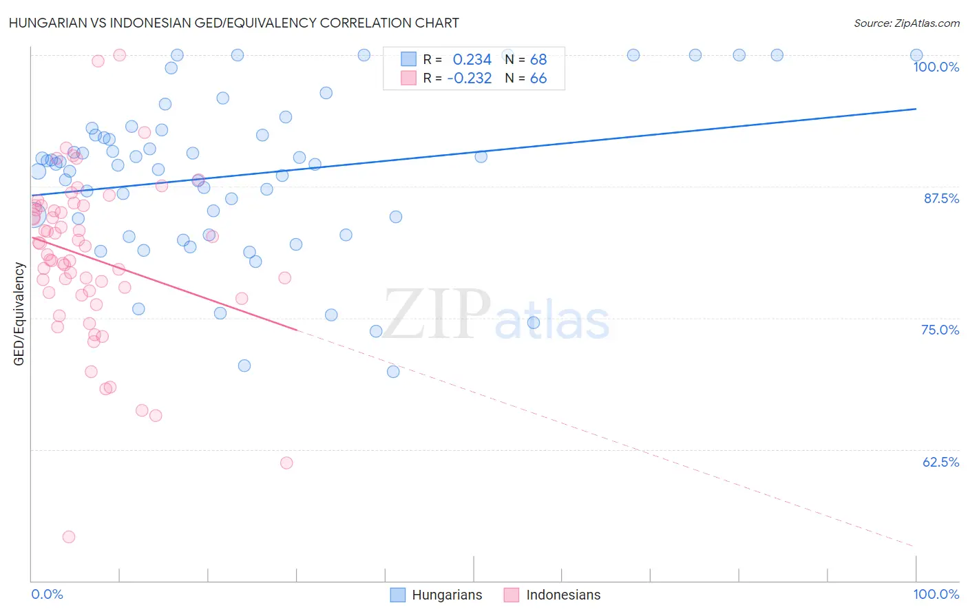 Hungarian vs Indonesian GED/Equivalency