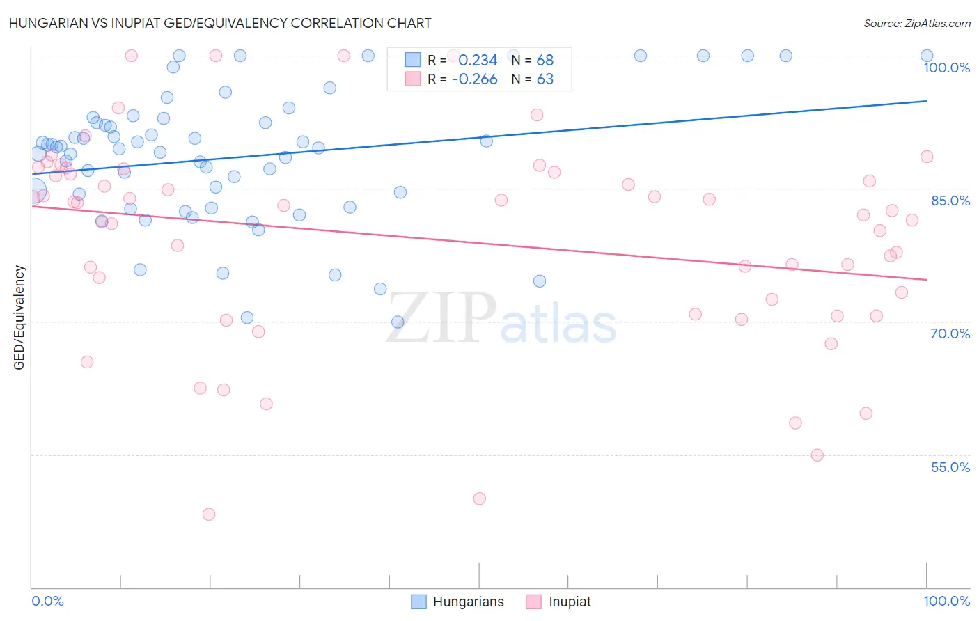 Hungarian vs Inupiat GED/Equivalency