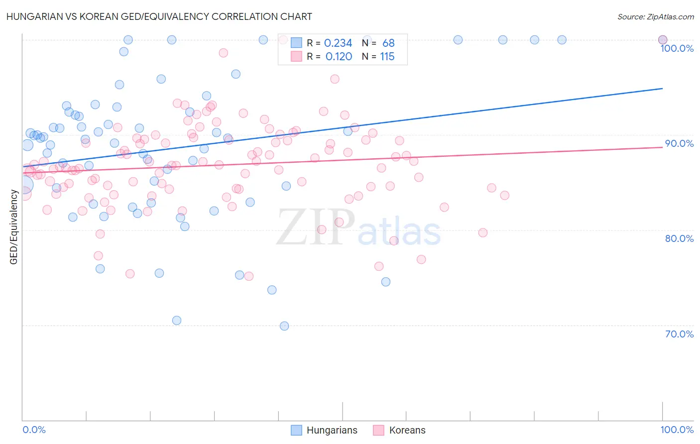 Hungarian vs Korean GED/Equivalency