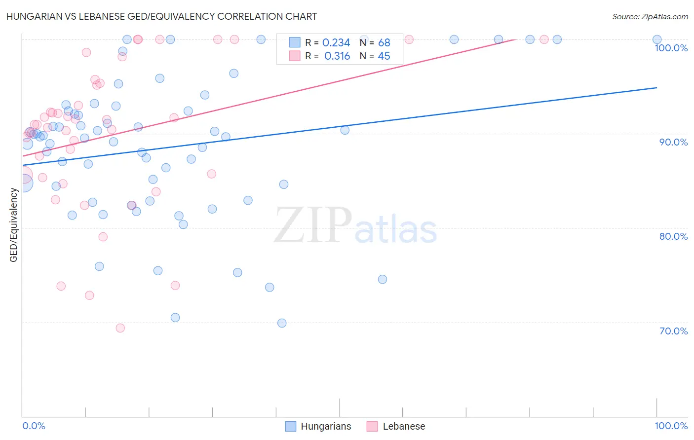 Hungarian vs Lebanese GED/Equivalency