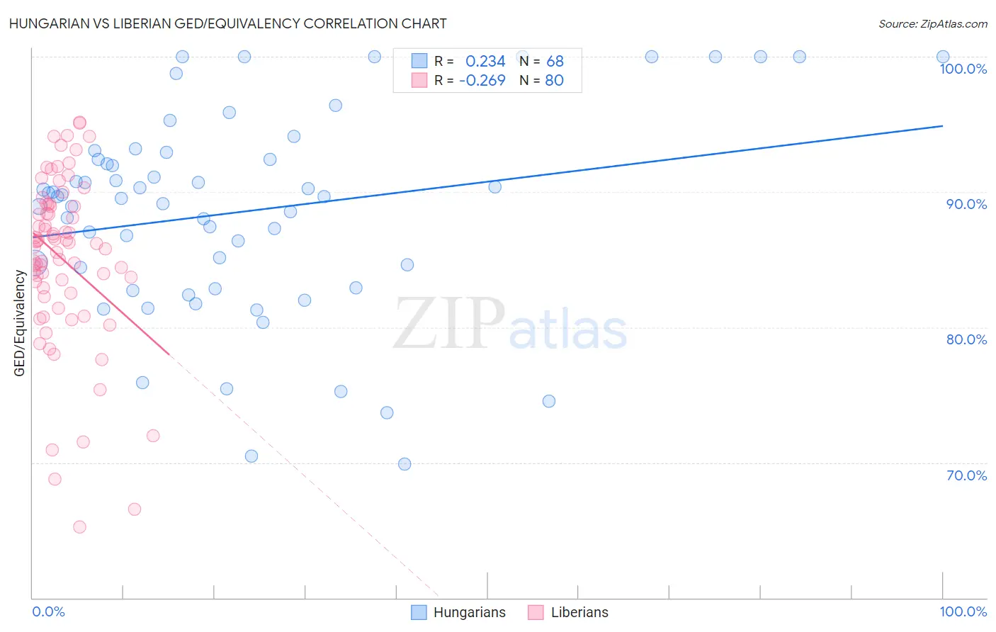 Hungarian vs Liberian GED/Equivalency