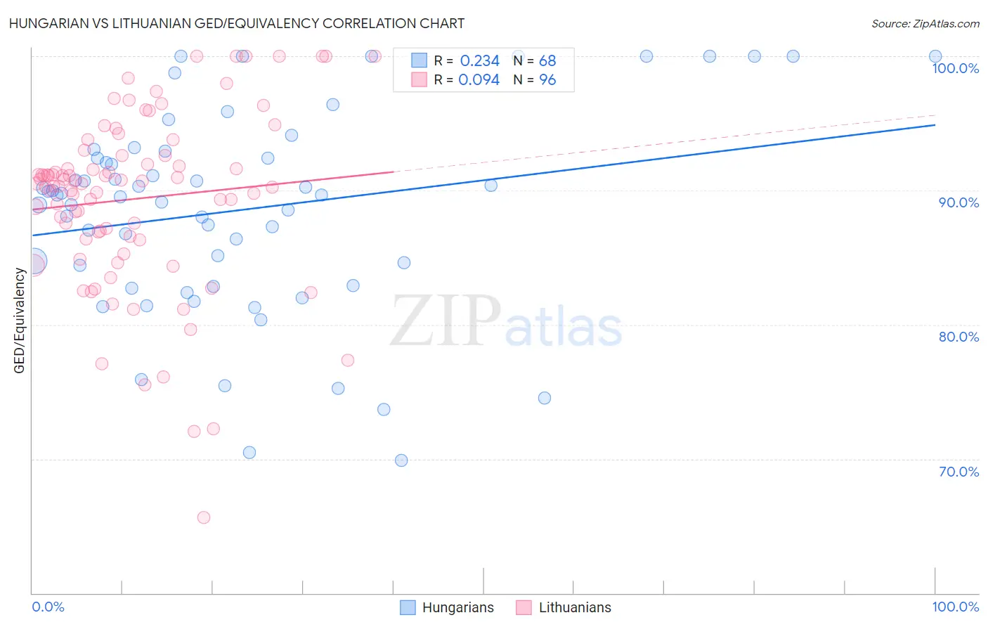 Hungarian vs Lithuanian GED/Equivalency