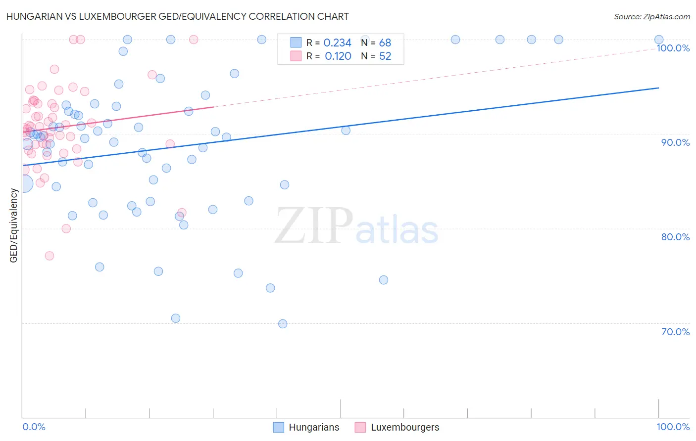 Hungarian vs Luxembourger GED/Equivalency