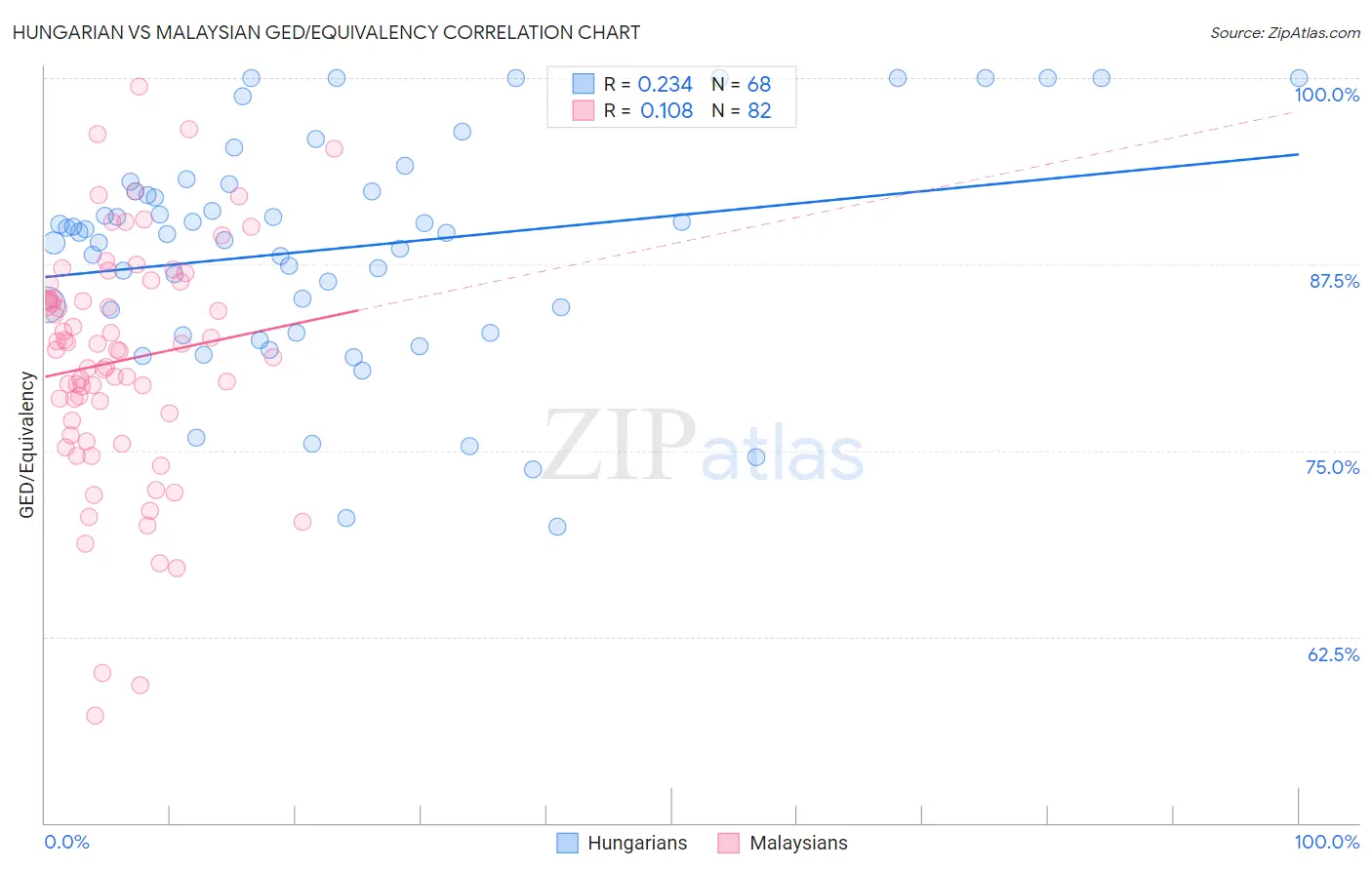 Hungarian vs Malaysian GED/Equivalency