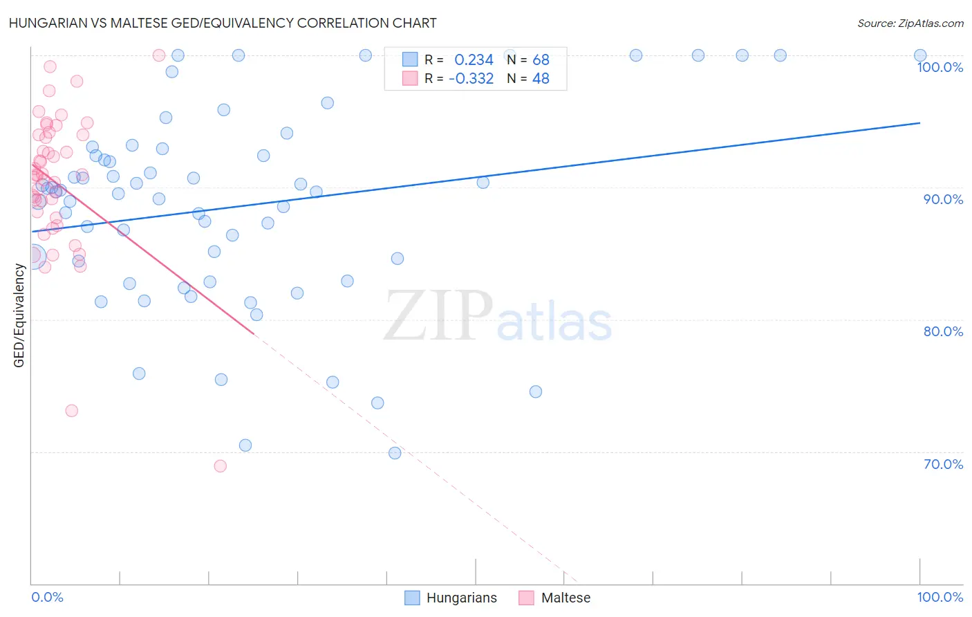 Hungarian vs Maltese GED/Equivalency