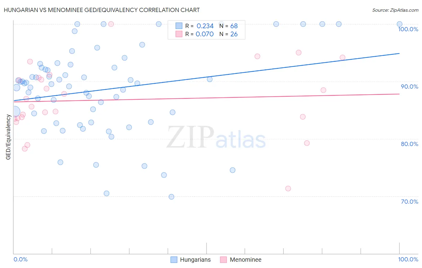 Hungarian vs Menominee GED/Equivalency