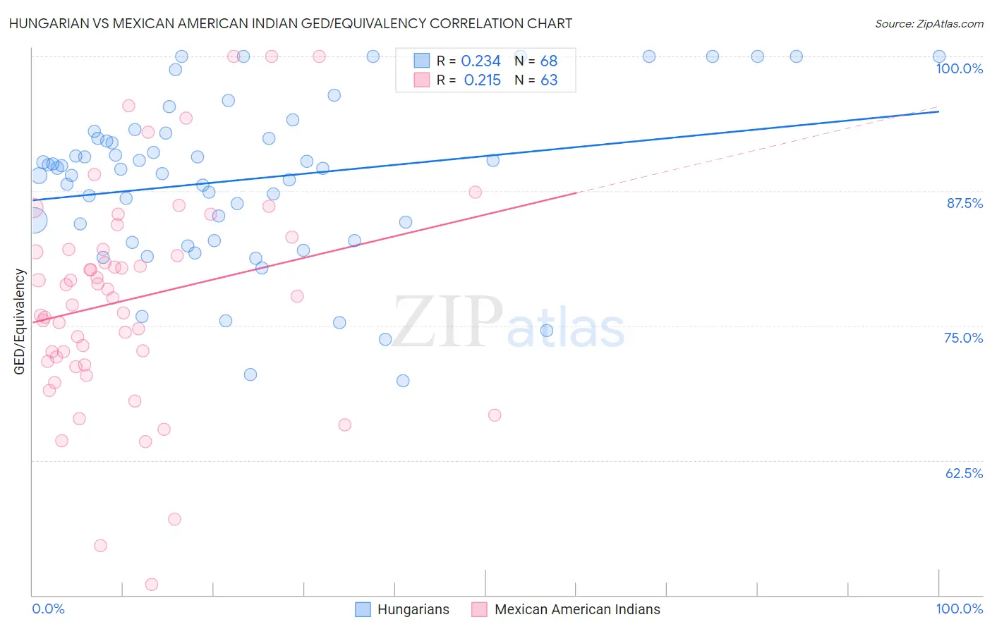 Hungarian vs Mexican American Indian GED/Equivalency