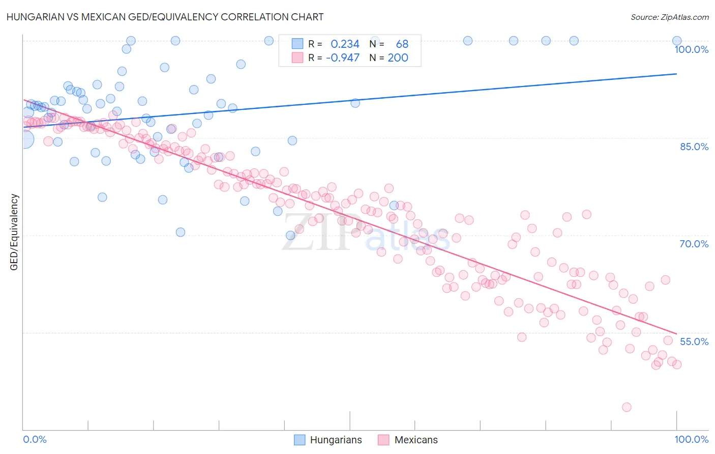 Hungarian vs Mexican GED/Equivalency