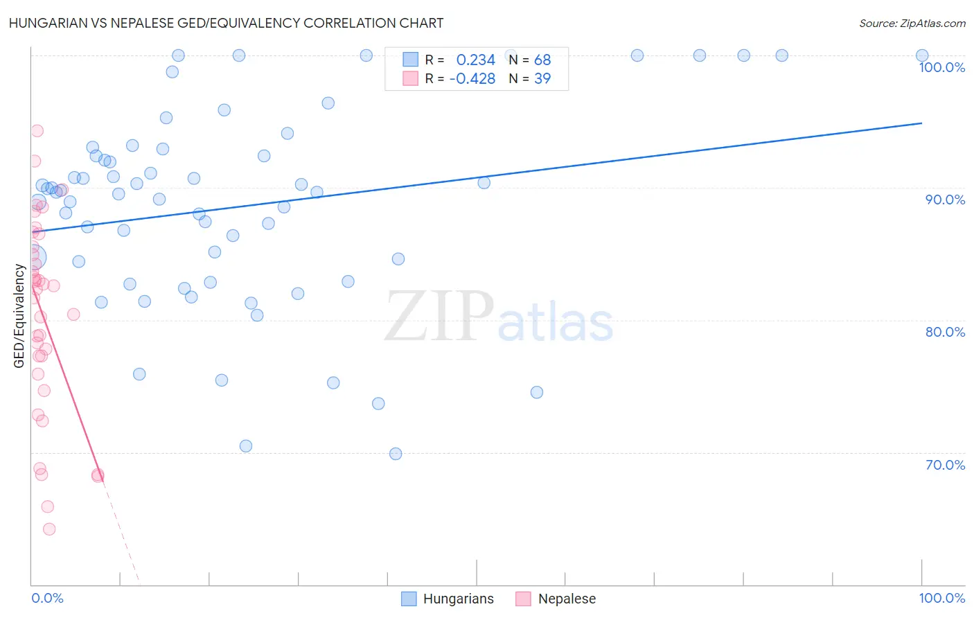 Hungarian vs Nepalese GED/Equivalency