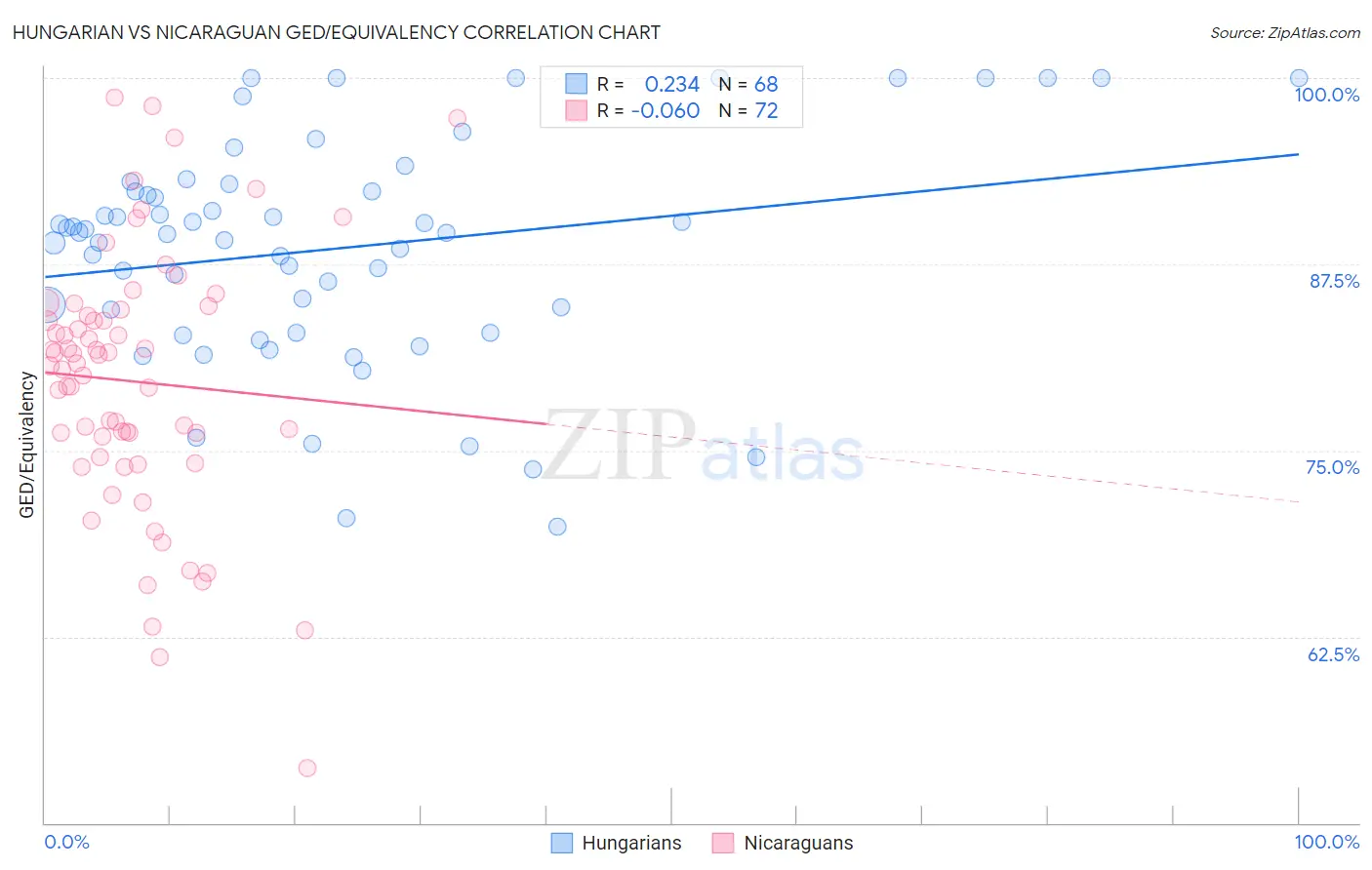 Hungarian vs Nicaraguan GED/Equivalency