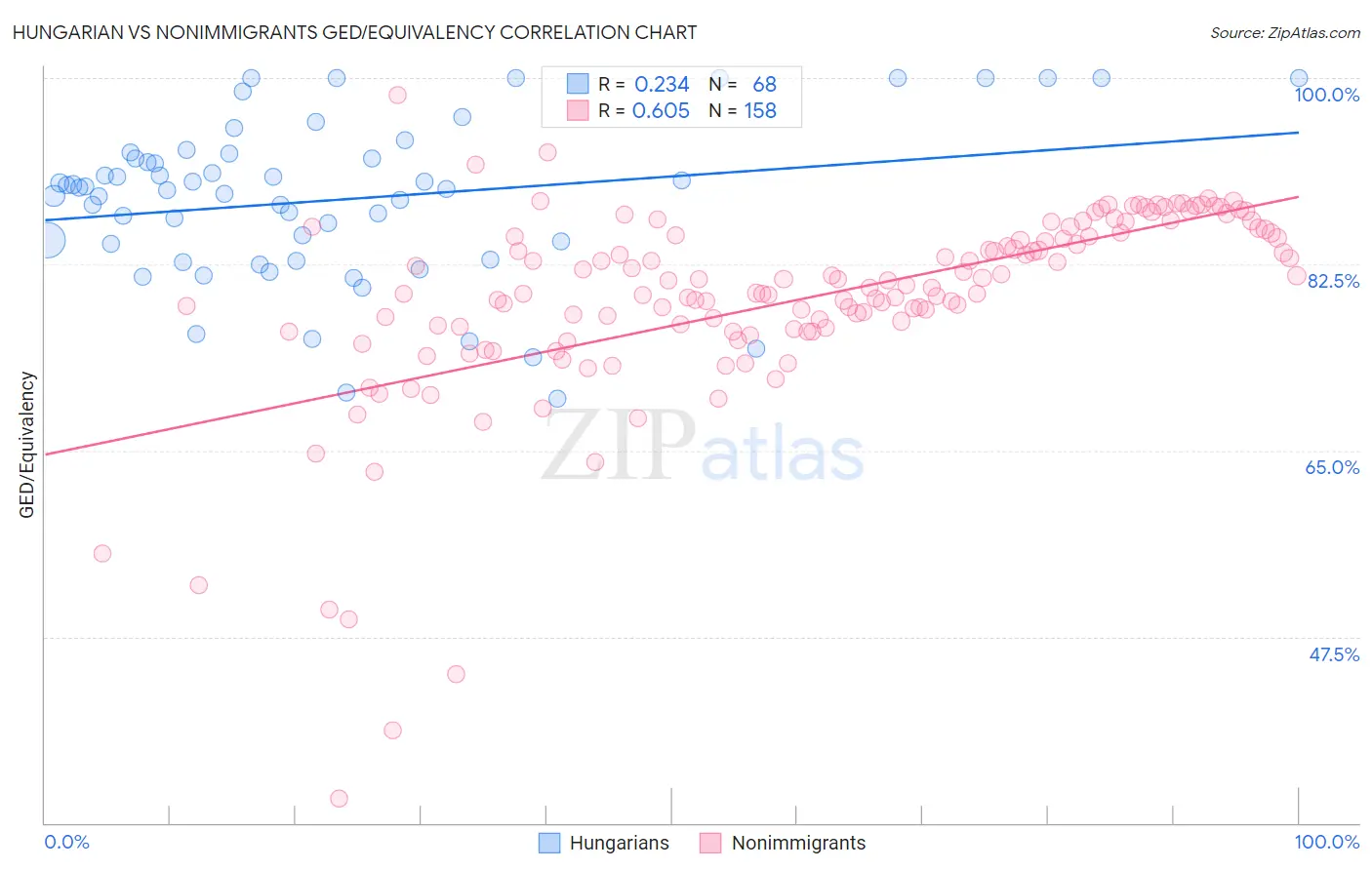 Hungarian vs Nonimmigrants GED/Equivalency