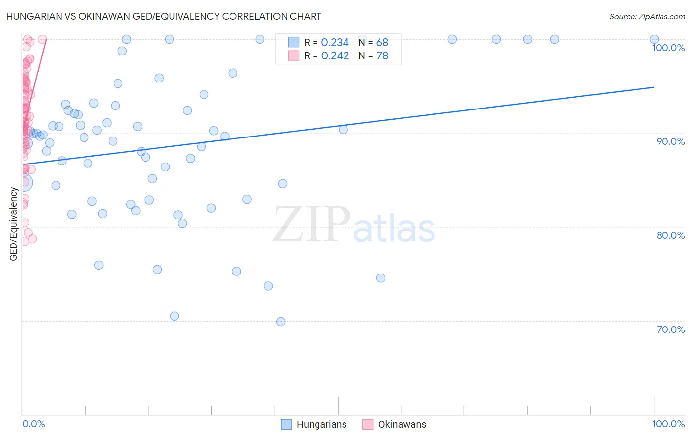 Hungarian vs Okinawan GED/Equivalency