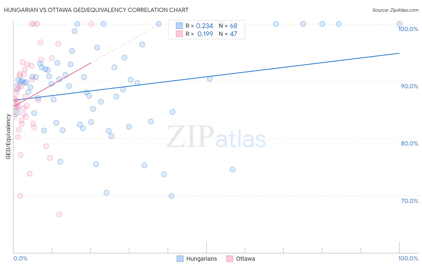 Hungarian vs Ottawa GED/Equivalency