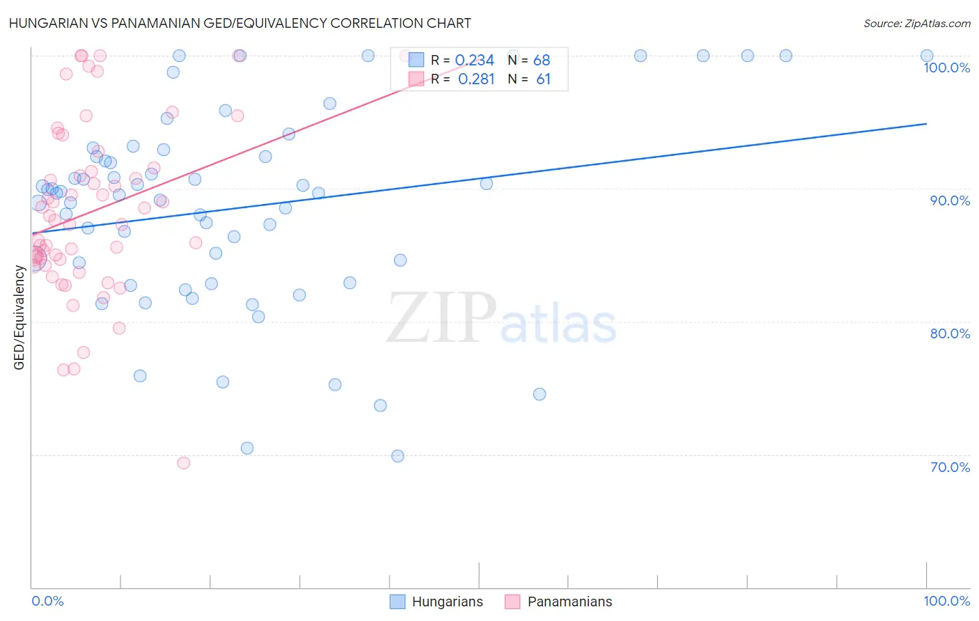 Hungarian vs Panamanian GED/Equivalency