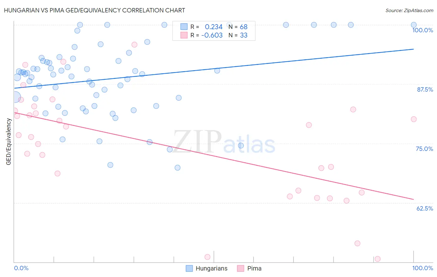 Hungarian vs Pima GED/Equivalency