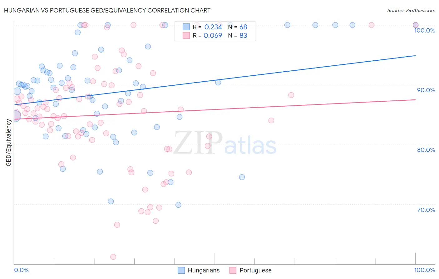 Hungarian vs Portuguese GED/Equivalency